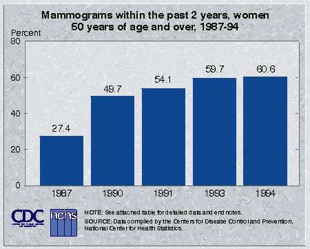 [Chart: Mammograms within the past 2 years, women 50 years of age and over, 1987-94]