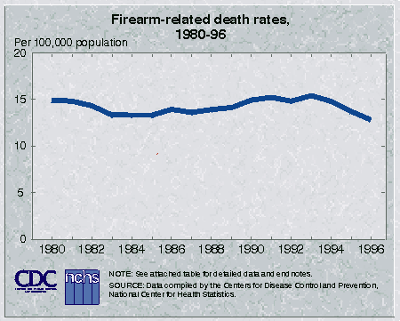 [Chart: Firearm-related death rates, 1980-96]
