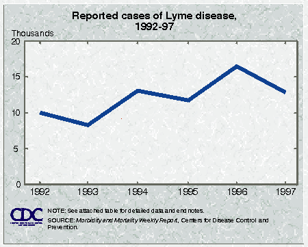 [Chart: Reported cases of lyme disease, 1992-97]