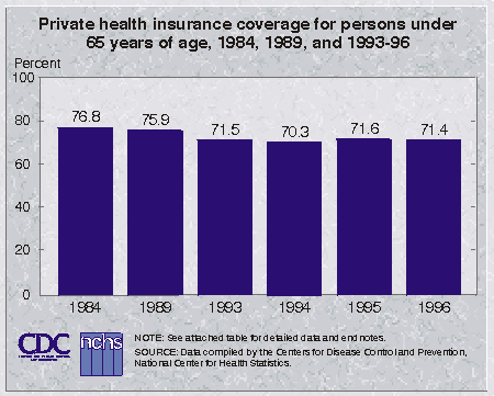 [Chart: Private health insurance coverage for persons under 65 years of age, 1984, 1989, and 1993-96]