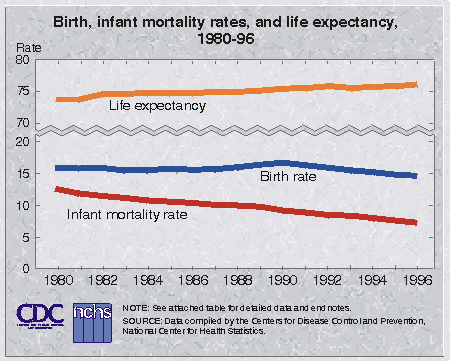 [Chart: Birth, infant mortality, and life expectancy,
1980-96 ]