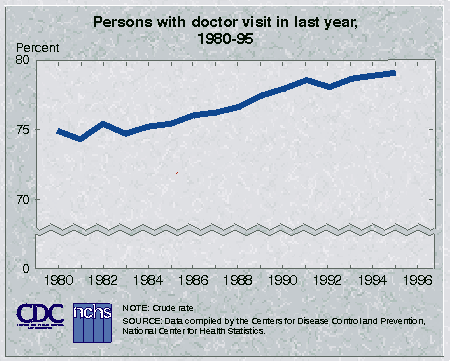 [Chart: Persons with doctor visit in last year, 1980-95]