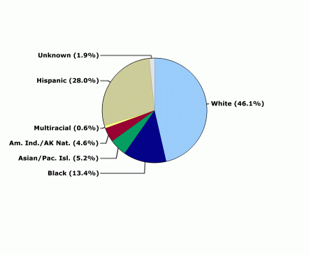 This pie chart illustrates the percent distribution of women who ...