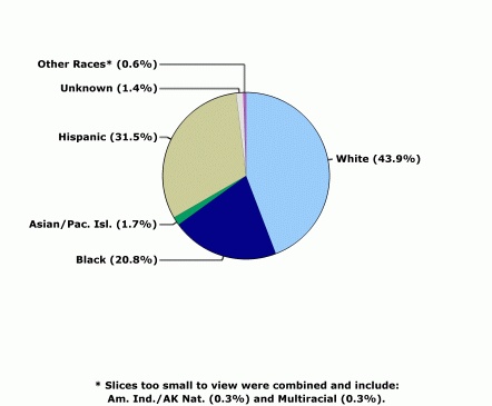 This pie chart illustrates the percent distribution of women who ...